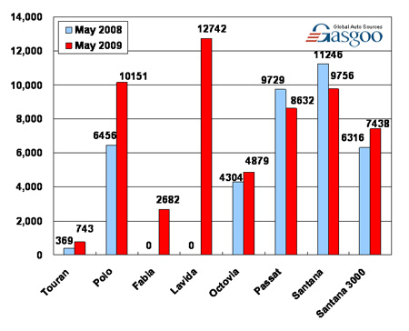 Sales of Shanghai VW in May 2009 (by model) 